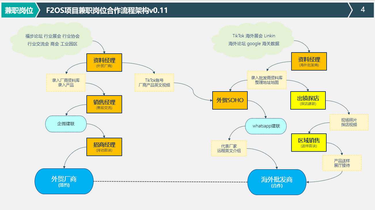 “小B端外贸”业务架构说明